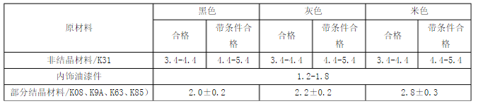 汽車內(nèi)飾光澤度標準