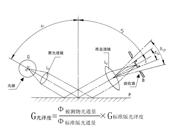 如何使用合適的角度對(duì)物體進(jìn)行光澤度測(cè)量