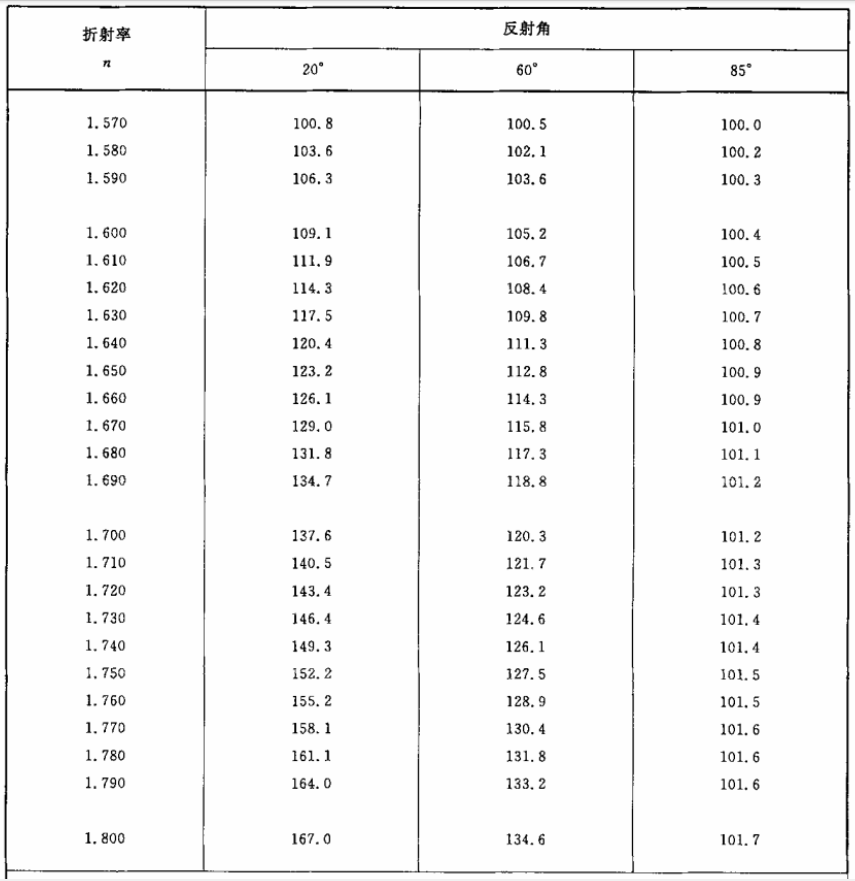 拋光黑玻璃折射率與光澤度測量對(duì)應(yīng)表2